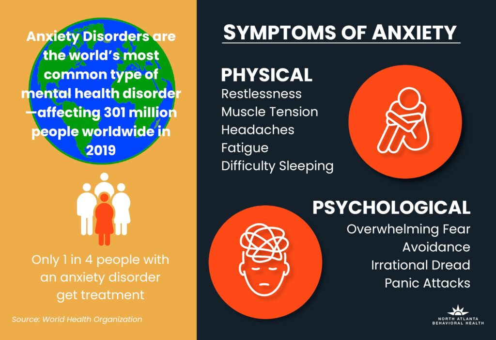 infographic showing worldwide prevalence and symptoms of anxiety disorders